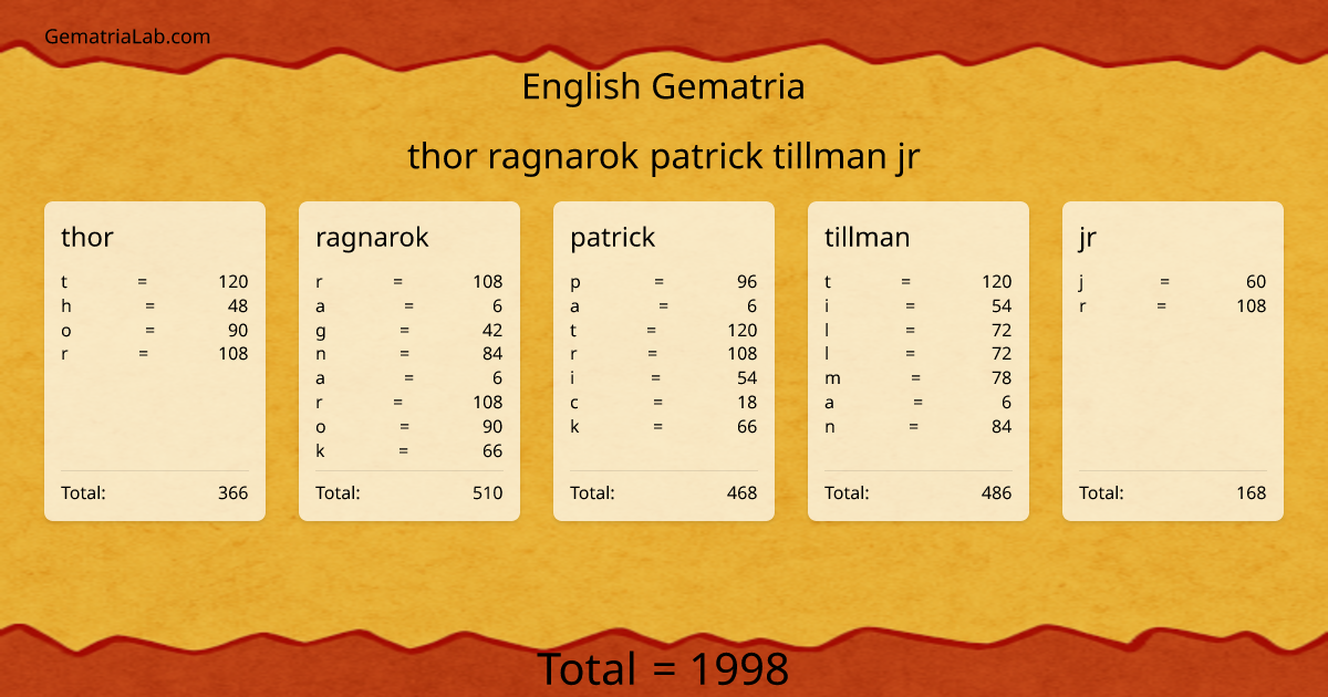 thor ragnarok patrick tillman jr in english Gematria